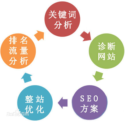 石家庄网站优化:新站seo到底该如何快速优化排名