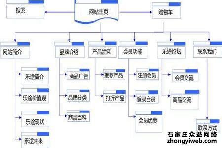 石家庄网站建设时期如何做好SEO准备工作