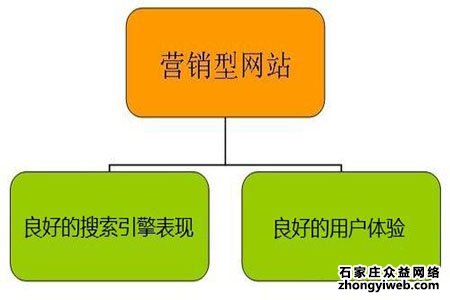 营销型网站建设需要注意哪些问题？