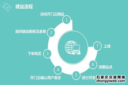 石家庄网站建设时自助网站模板如何选择？