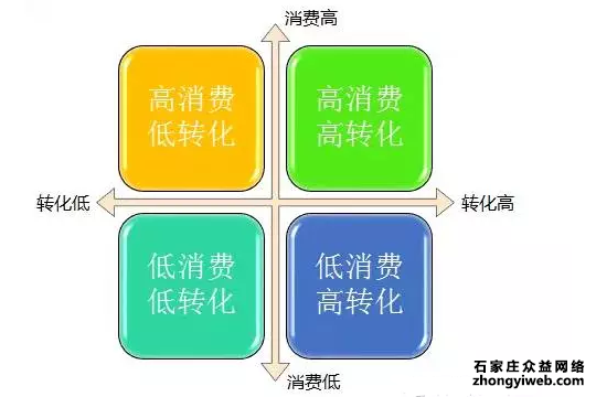 百度竞价效果很差该怎么调整？