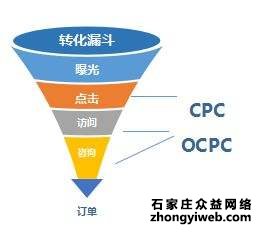 百度竞价OCPC该不该投放？它适合哪些行业？