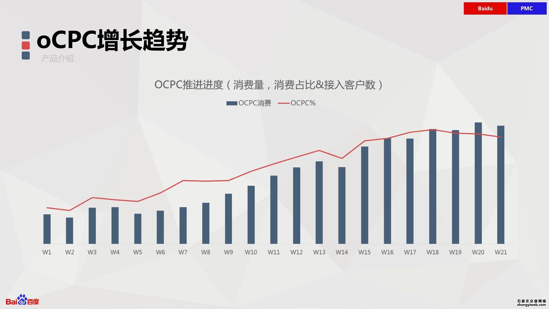 石家庄竞价托管公司教你百度竞价OCPC怎么做效果好